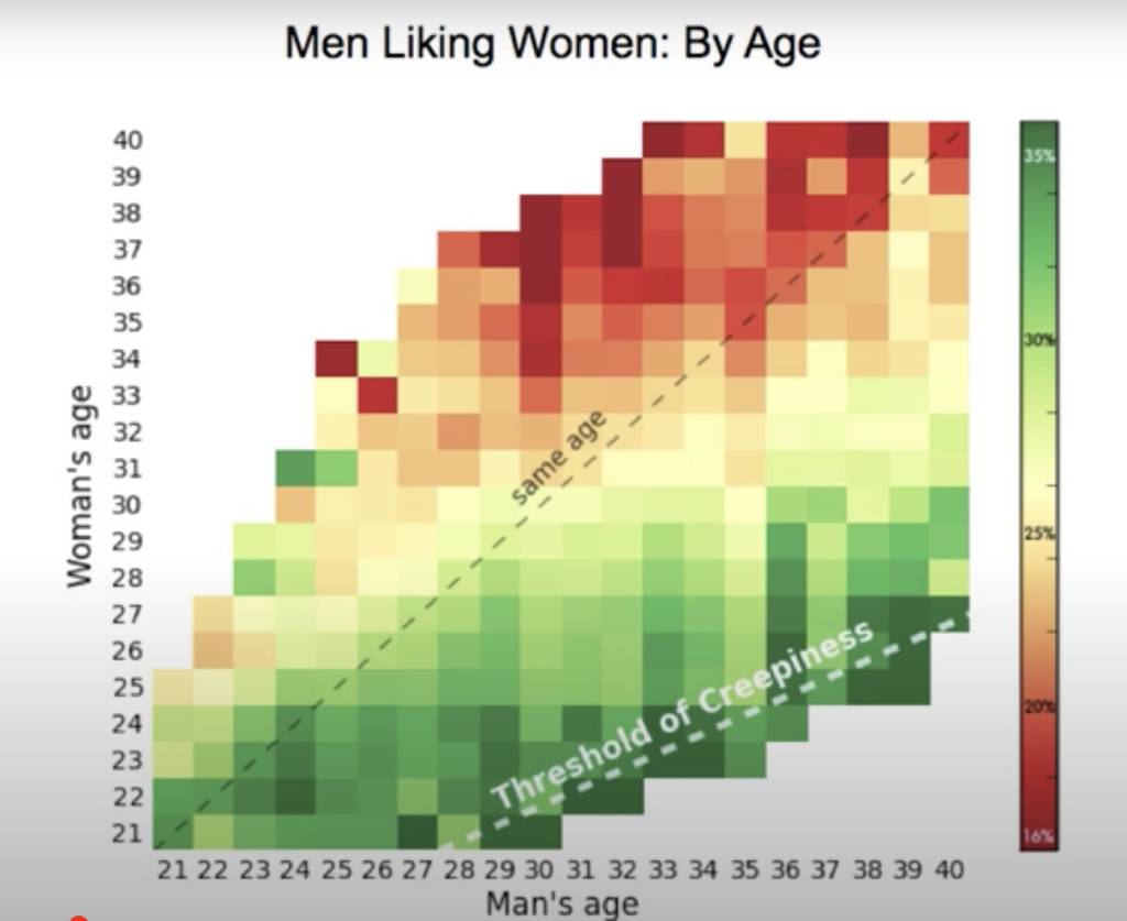 Gráfica donde se ve la preferencia de los hombres en cuanto a edad de las chicas.